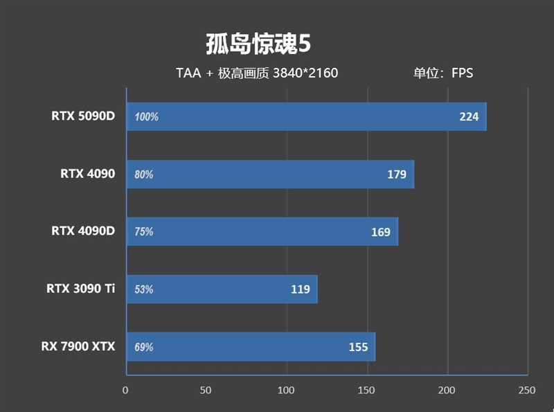 十年来最高效GPU！NVIDIA RTX 5090D首发评测：原生性能提升30% DLSS 4一骑绝尘