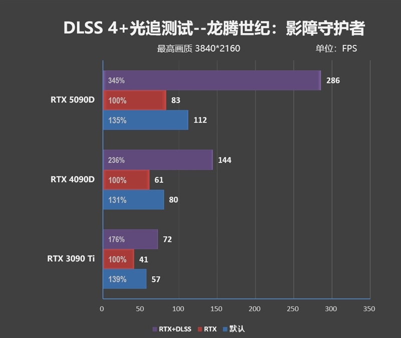 十年来最高效GPU！NVIDIA RTX 5090D首发评测：原生性能提升30% DLSS 4一骑绝尘