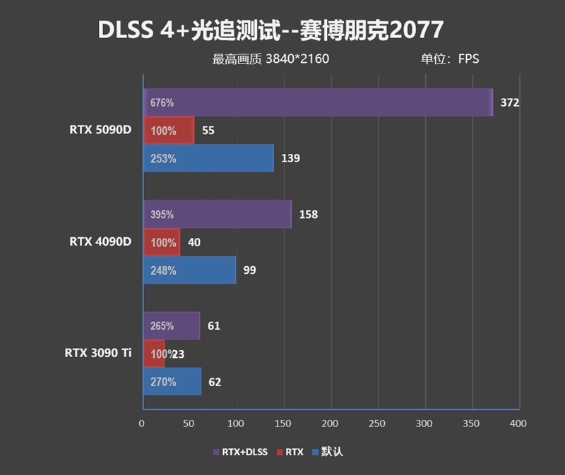 十年来最高效GPU！NVIDIA RTX 5090D首发评测：原生性能提升30% DLSS 4一骑绝尘