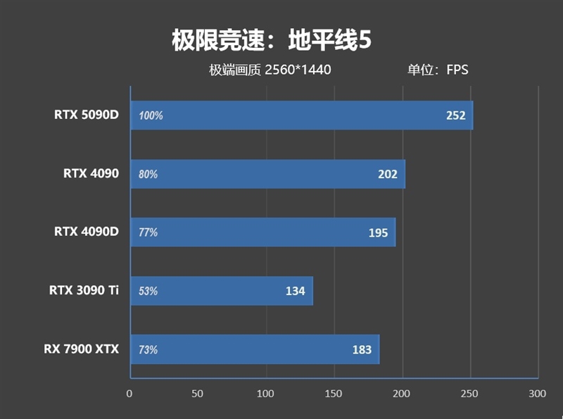 十年来最高效GPU！NVIDIA RTX 5090D首发评测：原生性能提升30% DLSS 4一骑绝尘