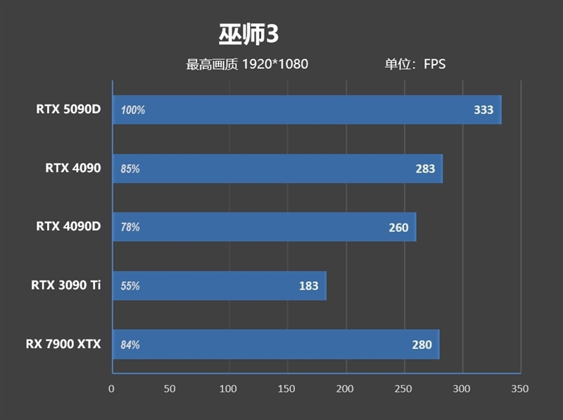 十年来最高效GPU！NVIDIA RTX 5090D首发评测：原生性能提升30% DLSS 4一骑绝尘