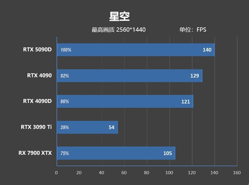 十年来最高效GPU！NVIDIA RTX 5090D首发评测：原生性能提升30% DLSS 4一骑绝尘