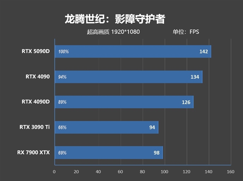 十年来最高效GPU！NVIDIA RTX 5090D首发评测：原生性能提升30% DLSS 4一骑绝尘