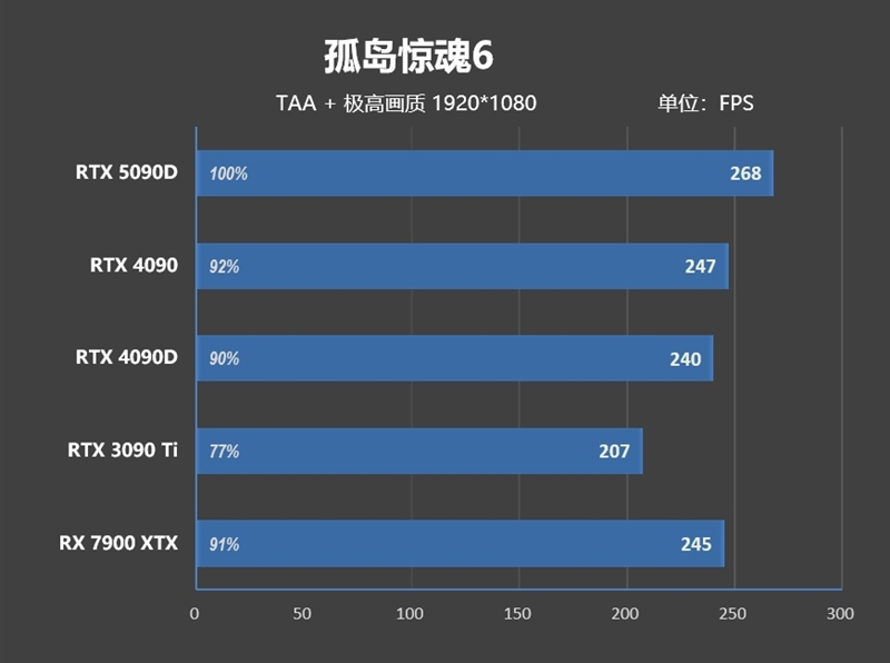 十年来最高效GPU！NVIDIA RTX 5090D首发评测：原生性能提升30% DLSS 4一骑绝尘