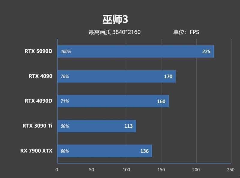 十年来最高效GPU！NVIDIA RTX 5090D首发评测：原生性能提升30% DLSS 4一骑绝尘