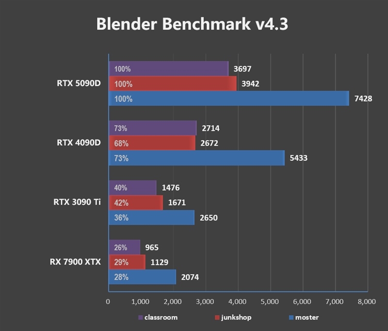 十年来最高效GPU！NVIDIA RTX 5090D首发评测：原生性能提升30% DLSS 4一骑绝尘