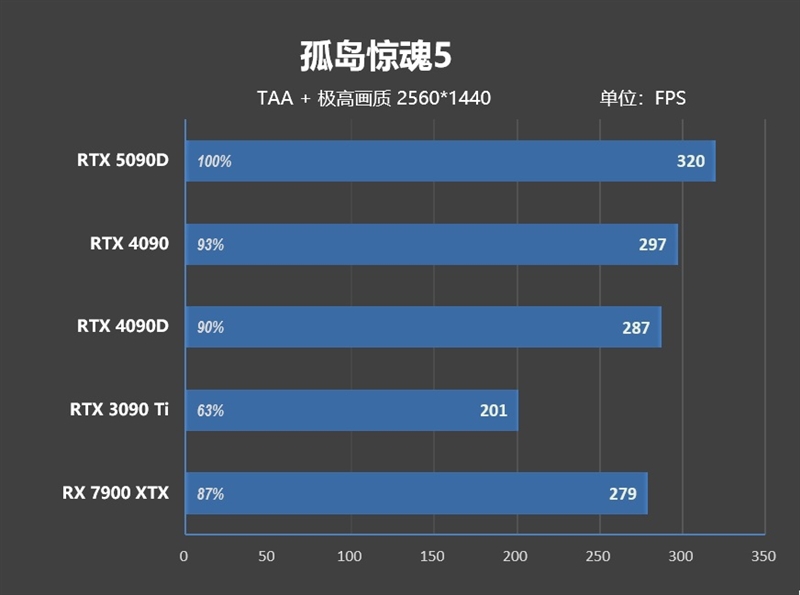 十年来最高效GPU！NVIDIA RTX 5090D首发评测：原生性能提升30% DLSS 4一骑绝尘