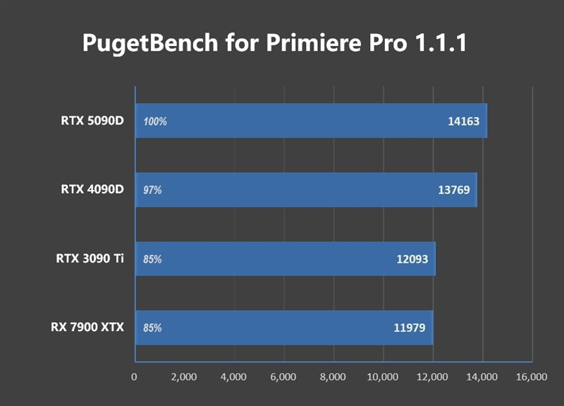 十年来最高效GPU！NVIDIA RTX 5090D首发评测：原生性能提升30% DLSS 4一骑绝尘