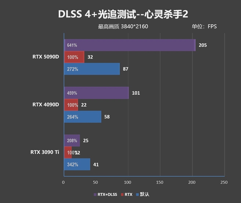 十年来最高效GPU！NVIDIA RTX 5090D首发评测：原生性能提升30% DLSS 4一骑绝尘