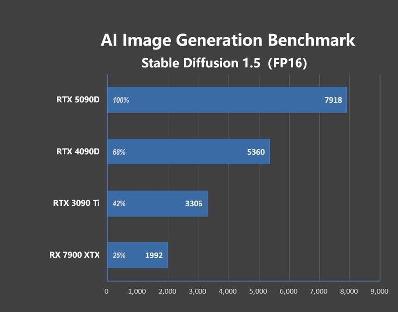 十年来最高效GPU！NVIDIA RTX 5090D首发评测：原生性能提升30% DLSS 4一骑绝尘