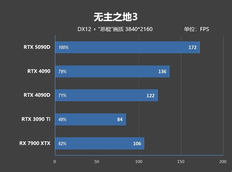 十年来最高效GPU！NVIDIA RTX 5090D首发评测：原生性能提升30% DLSS 4一骑绝尘