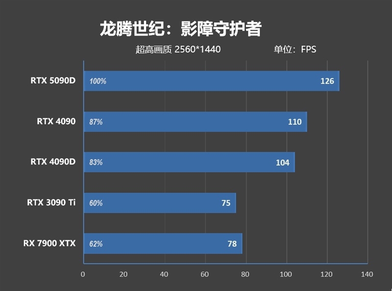 十年来最高效GPU！NVIDIA RTX 5090D首发评测：原生性能提升30% DLSS 4一骑绝尘