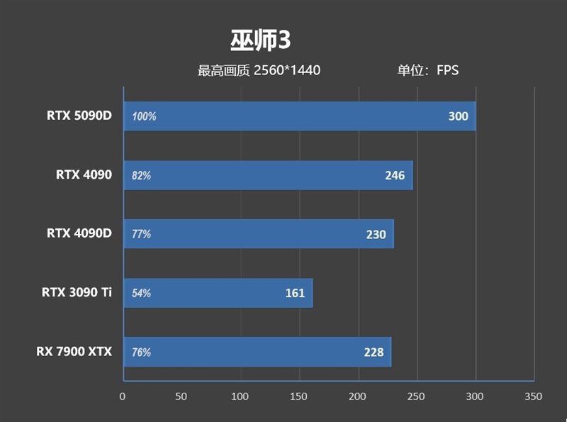 十年来最高效GPU！NVIDIA RTX 5090D首发评测：原生性能提升30% DLSS 4一骑绝尘