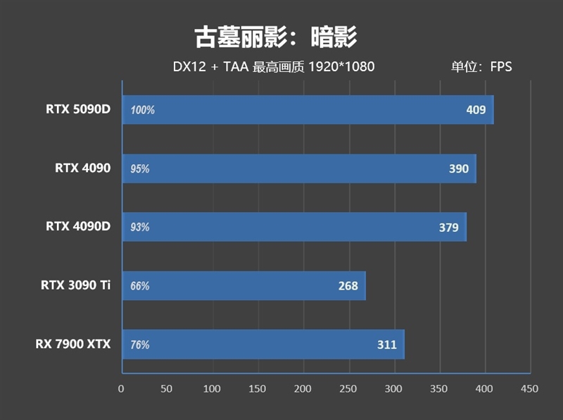 十年来最高效GPU！NVIDIA RTX 5090D首发评测：原生性能提升30% DLSS 4一骑绝尘