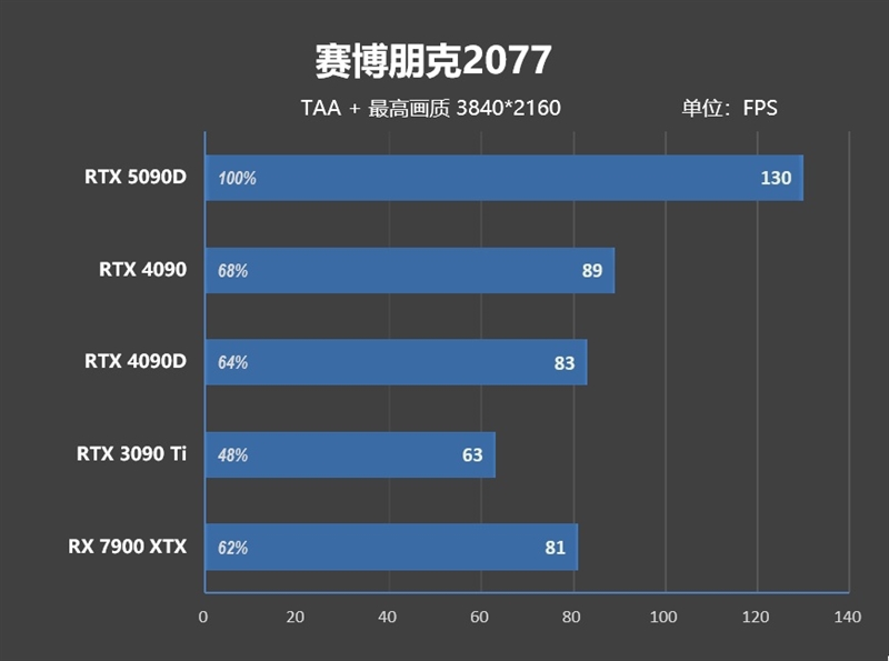 十年来最高效GPU！NVIDIA RTX 5090D首发评测：原生性能提升30% DLSS 4一骑绝尘