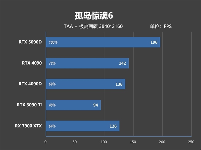 十年来最高效GPU！NVIDIA RTX 5090D首发评测：原生性能提升30% DLSS 4一骑绝尘