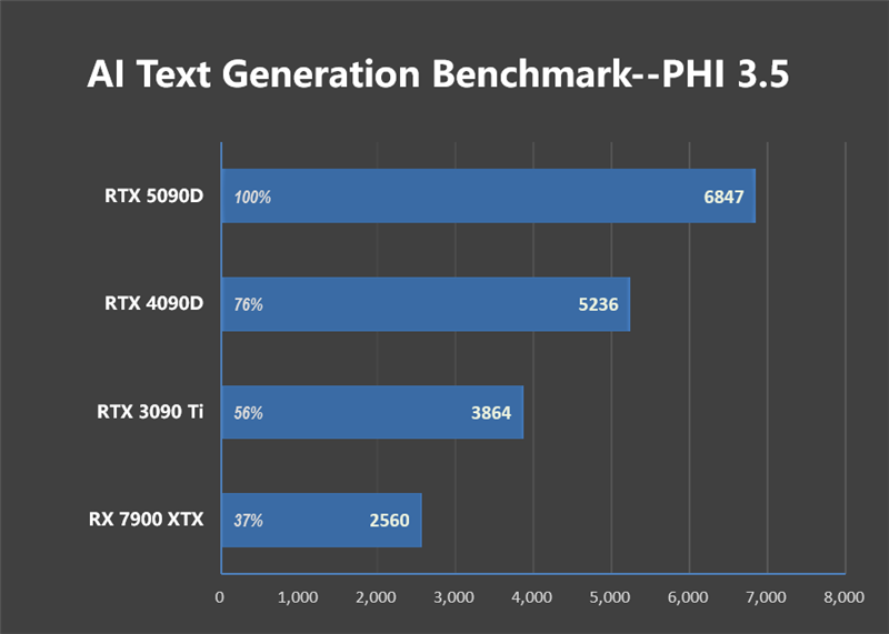 十年来最高效GPU！NVIDIA RTX 5090D首发评测：原生性能提升30% DLSS 4一骑绝尘