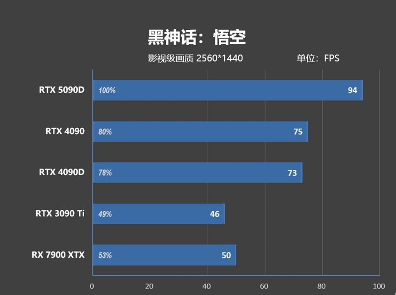 十年来最高效GPU！NVIDIA RTX 5090D首发评测：原生性能提升30% DLSS 4一骑绝尘