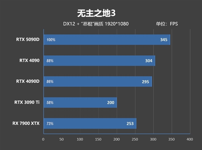 十年来最高效GPU！NVIDIA RTX 5090D首发评测：原生性能提升30% DLSS 4一骑绝尘