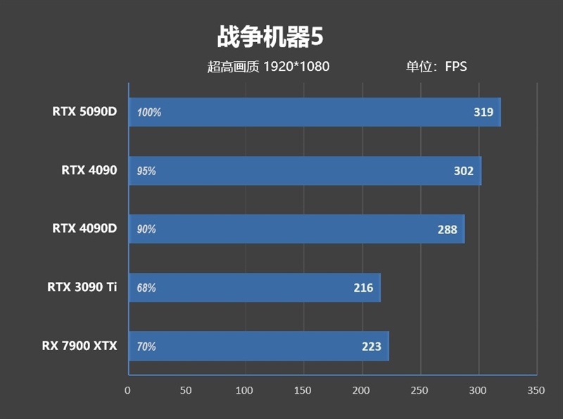 十年来最高效GPU！NVIDIA RTX 5090D首发评测：原生性能提升30% DLSS 4一骑绝尘