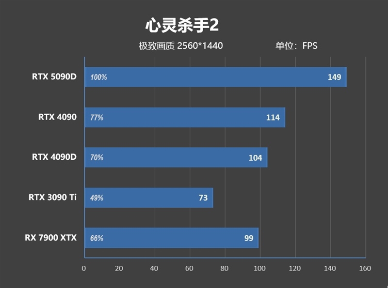 十年来最高效GPU！NVIDIA RTX 5090D首发评测：原生性能提升30% DLSS 4一骑绝尘