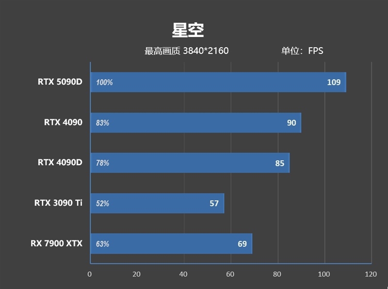 十年来最高效GPU！NVIDIA RTX 5090D首发评测：原生性能提升30% DLSS 4一骑绝尘