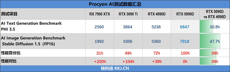 十年来最高效GPU！NVIDIA RTX 5090D首发评测：原生性能提升30% DLSS 4一骑绝尘