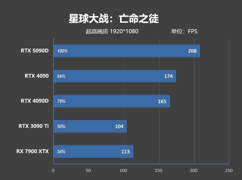 十年来最高效GPU！NVIDIA RTX 5090D首发评测：原生性能提升30% DLSS 4一骑绝尘