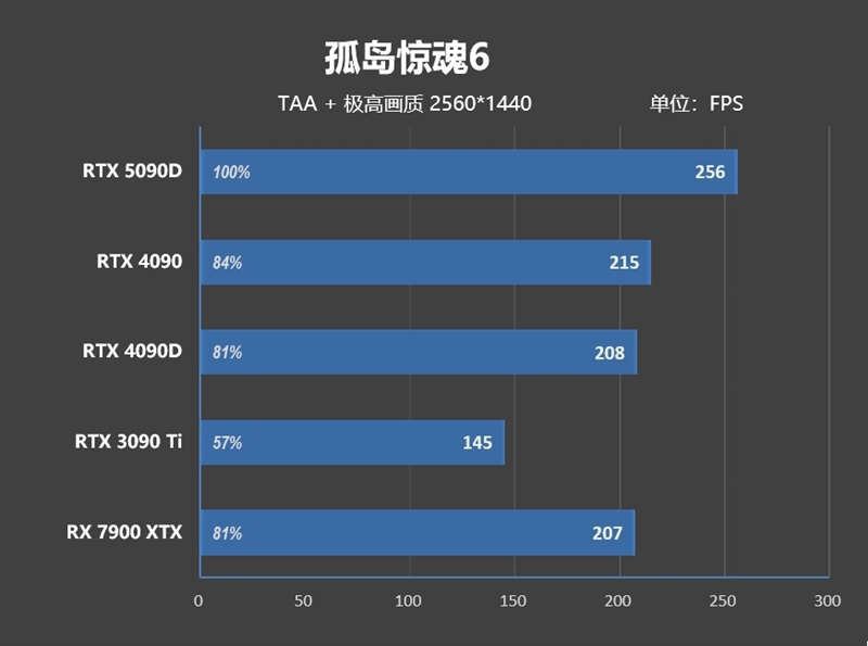 十年来最高效GPU！NVIDIA RTX 5090D首发评测：原生性能提升30% DLSS 4一骑绝尘