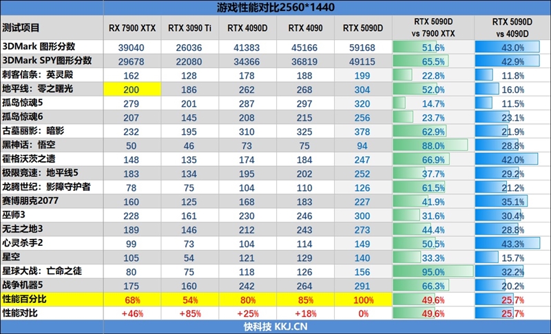 十年来最高效GPU！NVIDIA RTX 5090D首发评测：原生性能提升30% DLSS 4一骑绝尘