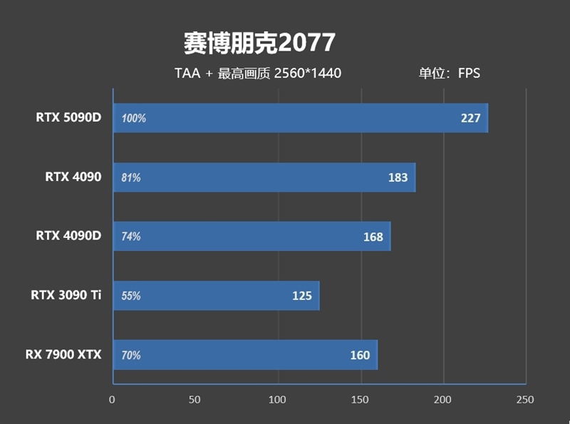 十年来最高效GPU！NVIDIA RTX 5090D首发评测：原生性能提升30% DLSS 4一骑绝尘