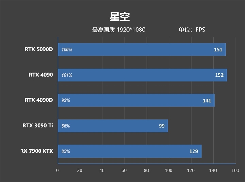 十年来最高效GPU！NVIDIA RTX 5090D首发评测：原生性能提升30% DLSS 4一骑绝尘