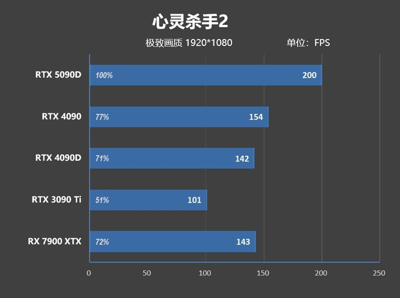 十年来最高效GPU！NVIDIA RTX 5090D首发评测：原生性能提升30% DLSS 4一骑绝尘