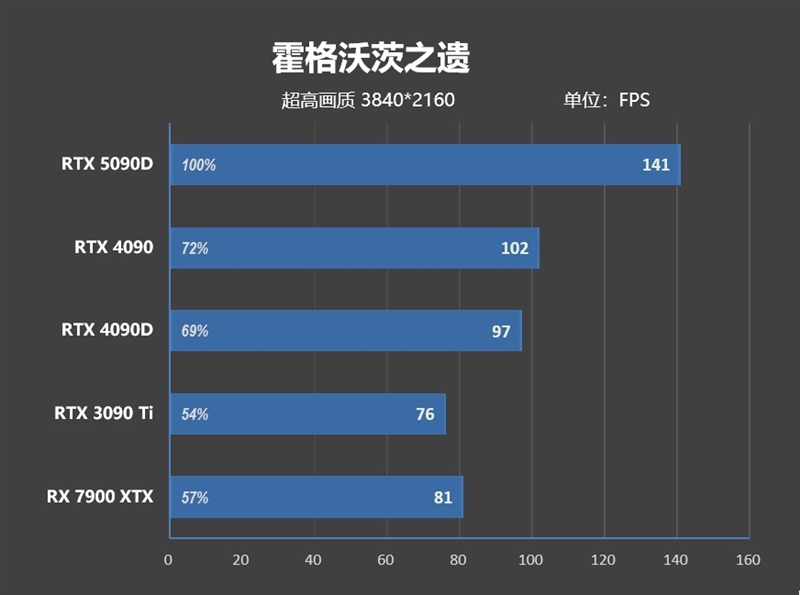 十年来最高效GPU！NVIDIA RTX 5090D首发评测：原生性能提升30% DLSS 4一骑绝尘