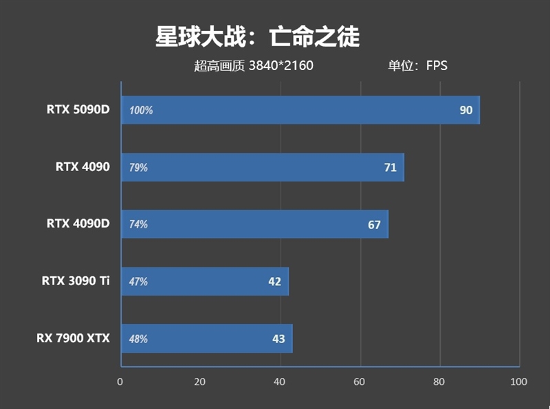 十年来最高效GPU！NVIDIA RTX 5090D首发评测：原生性能提升30% DLSS 4一骑绝尘