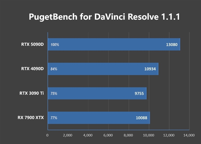 十年来最高效GPU！NVIDIA RTX 5090D首发评测：原生性能提升30% DLSS 4一骑绝尘