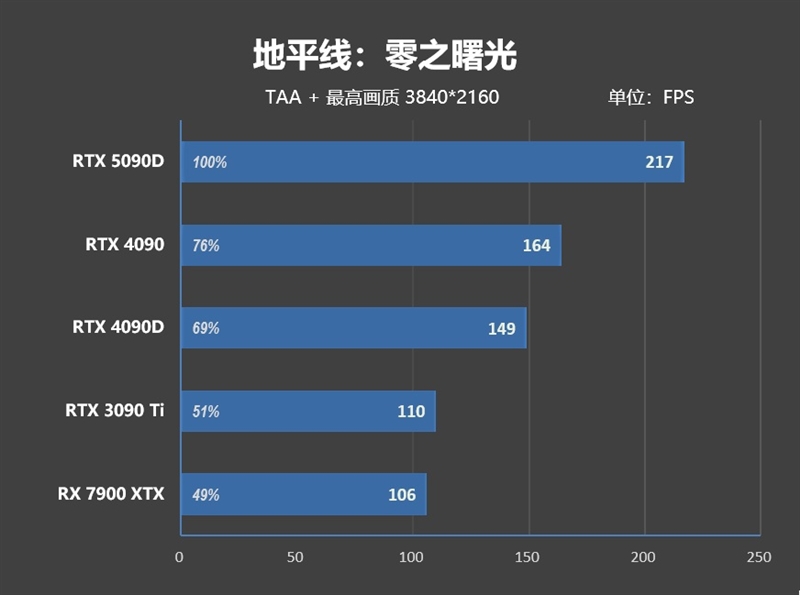 十年来最高效GPU！NVIDIA RTX 5090D首发评测：原生性能提升30% DLSS 4一骑绝尘