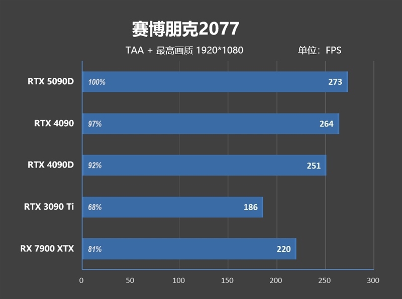 十年来最高效GPU！NVIDIA RTX 5090D首发评测：原生性能提升30% DLSS 4一骑绝尘