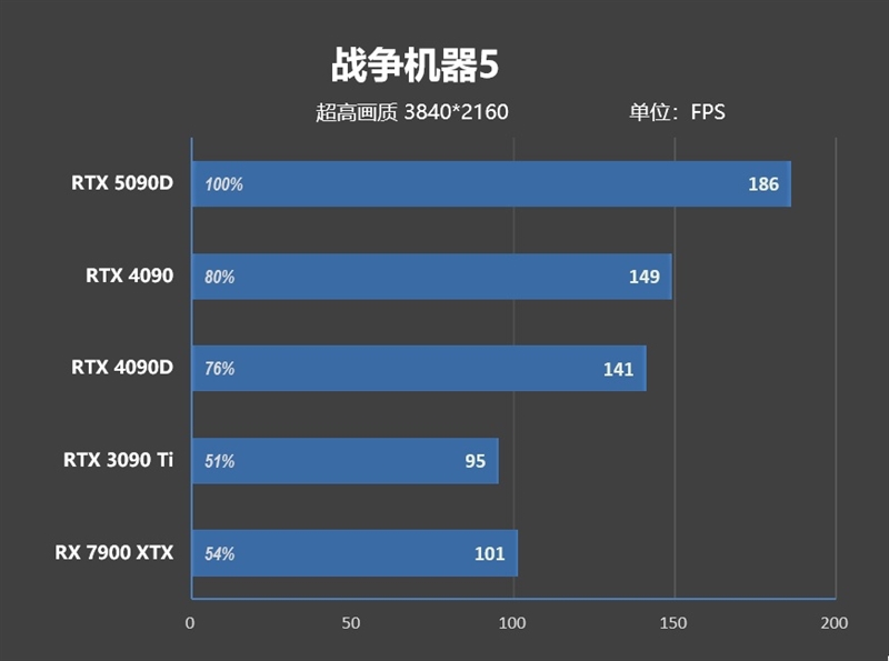 十年来最高效GPU！NVIDIA RTX 5090D首发评测：原生性能提升30% DLSS 4一骑绝尘