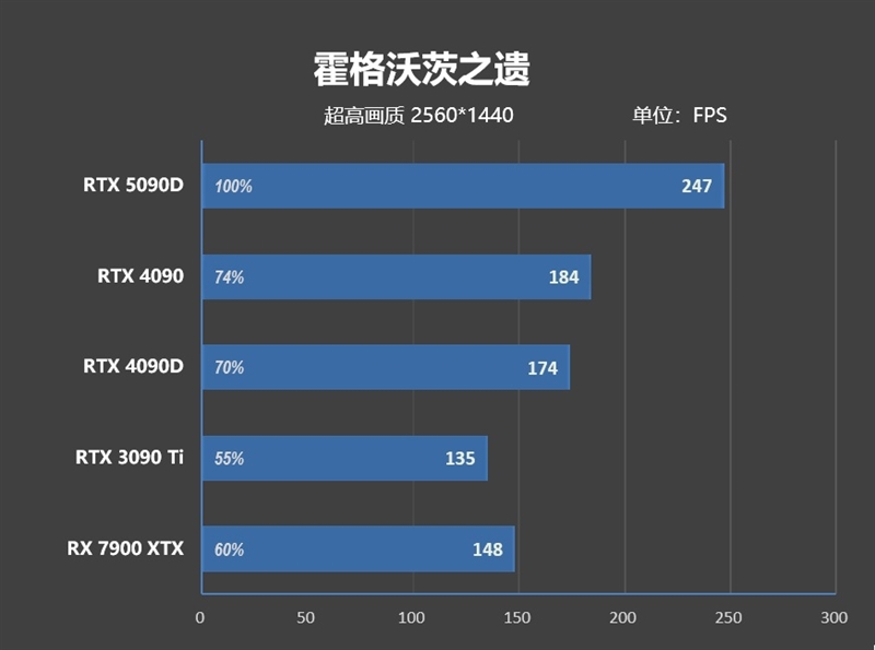 十年来最高效GPU！NVIDIA RTX 5090D首发评测：原生性能提升30% DLSS 4一骑绝尘