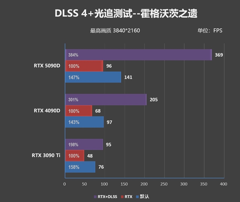 十年来最高效GPU！NVIDIA RTX 5090D首发评测：原生性能提升30% DLSS 4一骑绝尘