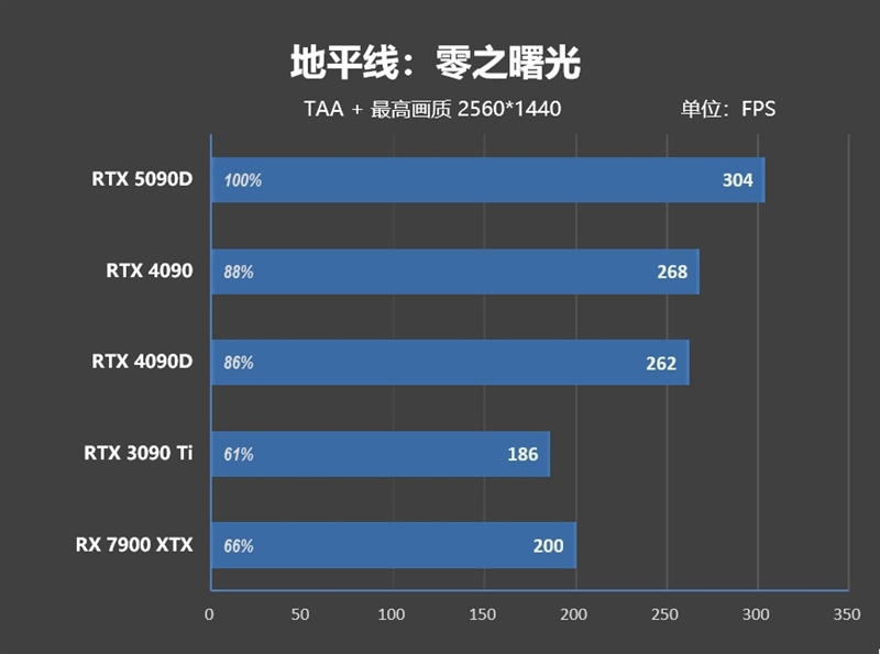 十年来最高效GPU！NVIDIA RTX 5090D首发评测：原生性能提升30% DLSS 4一骑绝尘