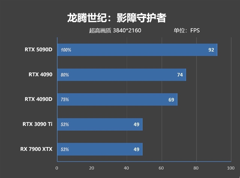 十年来最高效GPU！NVIDIA RTX 5090D首发评测：原生性能提升30% DLSS 4一骑绝尘