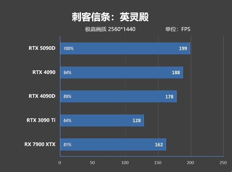 十年来最高效GPU！NVIDIA RTX 5090D首发评测：原生性能提升30% DLSS 4一骑绝尘