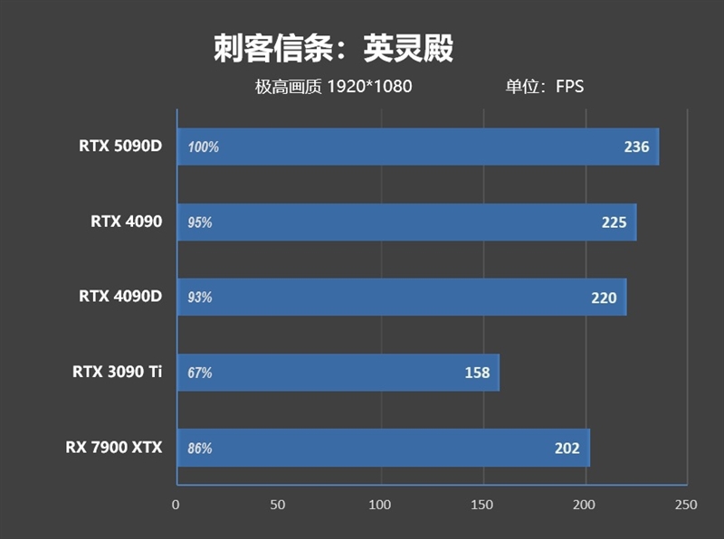 十年来最高效GPU！NVIDIA RTX 5090D首发评测：原生性能提升30% DLSS 4一骑绝尘