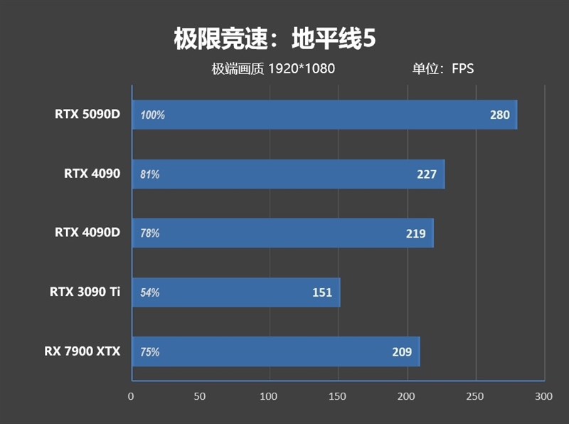 十年来最高效GPU！NVIDIA RTX 5090D首发评测：原生性能提升30% DLSS 4一骑绝尘