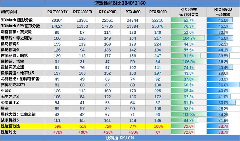 十年来最高效GPU！NVIDIA RTX 5090D首发评测：原生性能提升30% DLSS 4一骑绝尘