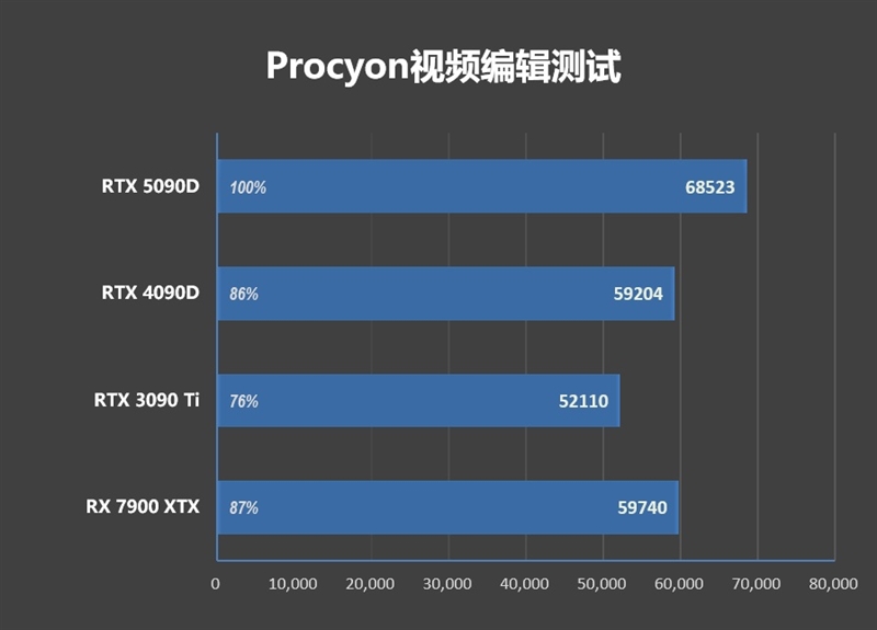 十年来最高效GPU！NVIDIA RTX 5090D首发评测：原生性能提升30% DLSS 4一骑绝尘