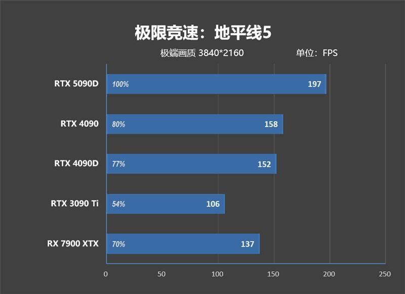 十年来最高效GPU！NVIDIA RTX 5090D首发评测：原生性能提升30% DLSS 4一骑绝尘