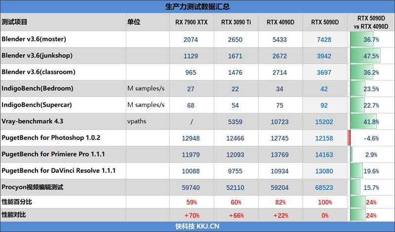 十年来最高效GPU！NVIDIA RTX 5090D首发评测：原生性能提升30% DLSS 4一骑绝尘